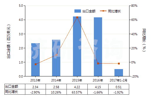 2013-2017年2月中國硅藻土(不論是否煅燒,表觀比重不超過1)(HS25120010)出口總額及增速統(tǒng)計(jì)